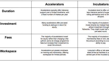 Startup Accelerators vs Incubators 